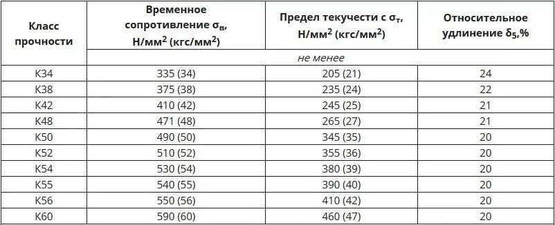 Класс прочности к52 труба. Класс прочности трубопровода к34. Класс прочности трубы к48. Классы прочности трубных сталей.