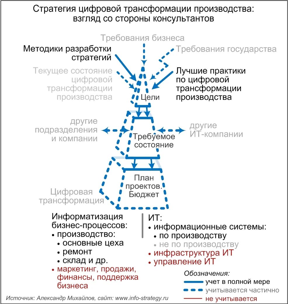 Стратегические цели цифровой трансформации. Цифровая трансформация в стратегии развития. Стратегия цифровой трансформации предприятия. План цифровой трансформации.