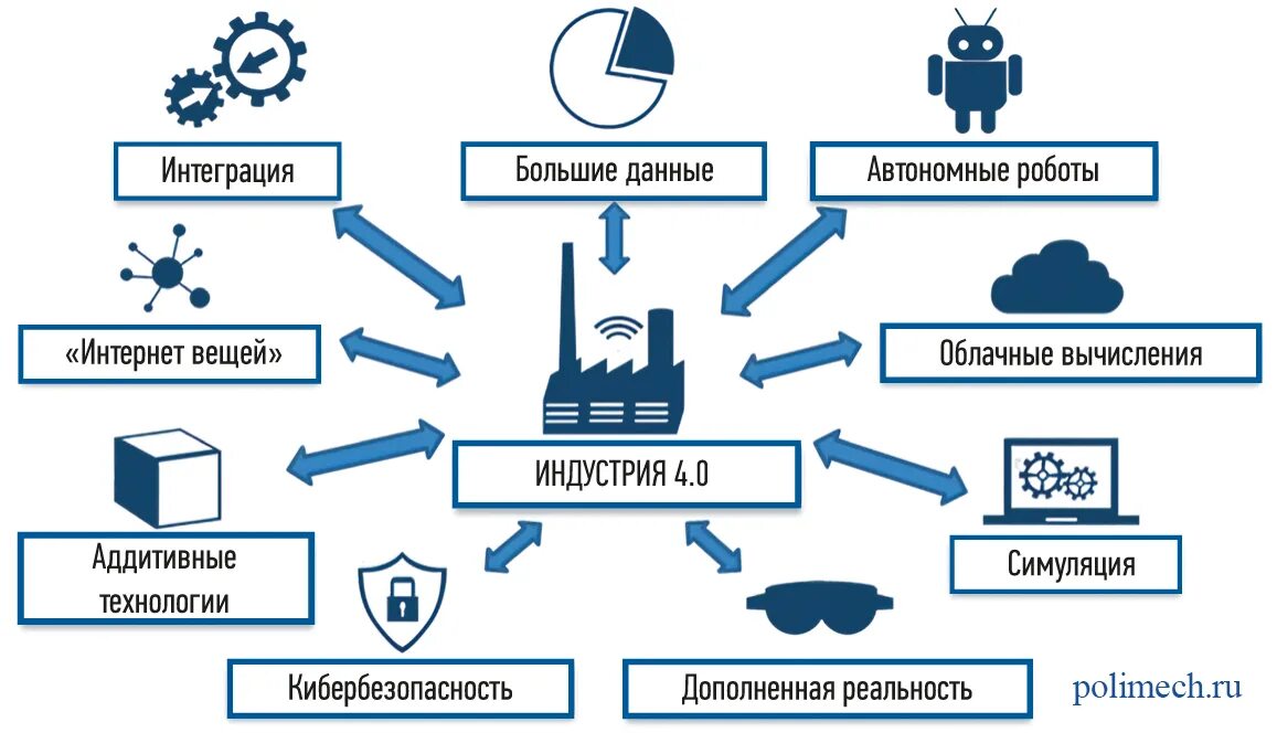 Производство суть кратко. Основные элементы индустрии 4.0. Концепция индустрия 4.0. Четвертая Индустриальная революция. Ключевые технологии индустрии 4.0.