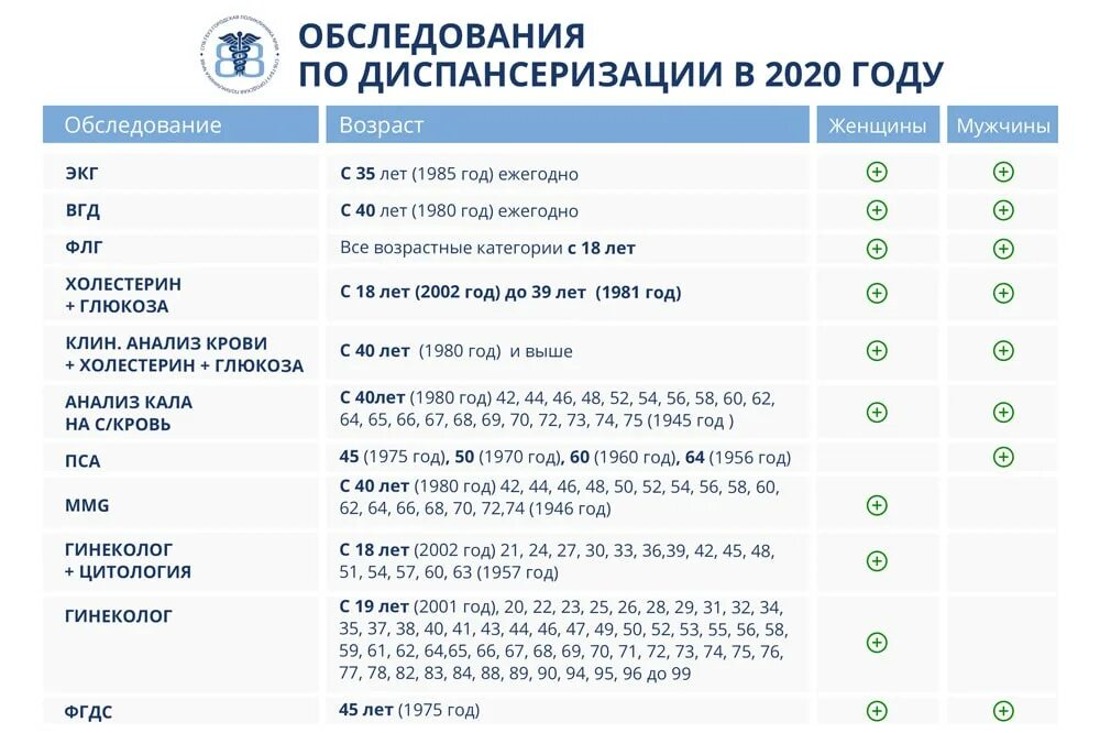 Анализы для мужчин после 40. Диспансеризация после 40 лет. Перечень обследований при диспансеризации. Диспансеризация анализы. Исследования при диспансеризации.