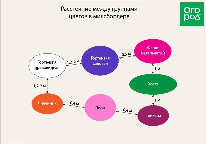 Как правильно распределить посадки