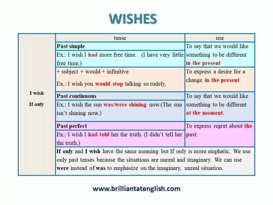 Wish правило в английском. Английский present Tenses. Условные предложения i Wish. Wish английская грамматика. Past such