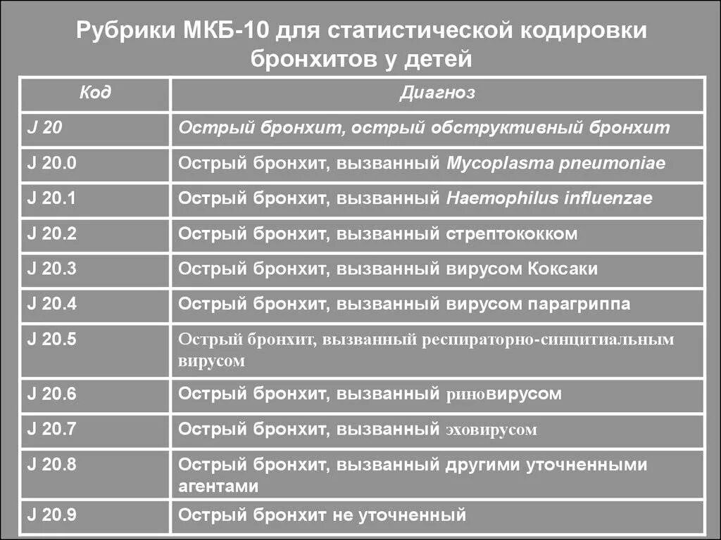 Острый обструктивный бронхит код по мкб 10. Бронхит код по мкб 10 у детей. хронический обструктивный бронхит мкб 10. код болезни бронхит. мкб-10 международная классификация болезней таблица.
