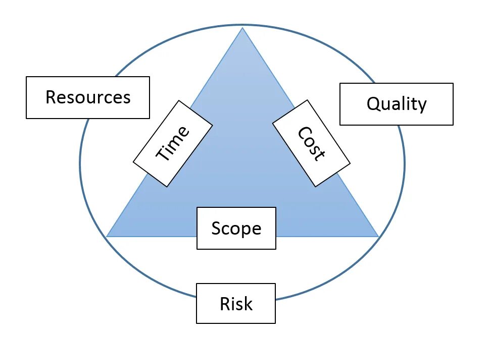 Effect quality. Project constraints. The Triple constraints of Project Management. Project Management Triangle PMBOK. Тройственная ограниченность.