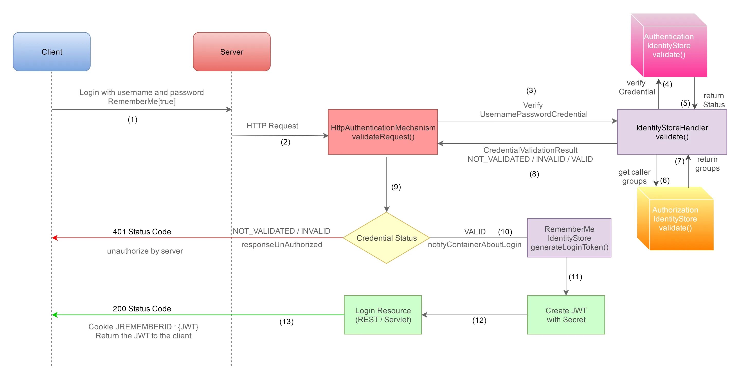 JWT authentication. Авторизация java. JWT токен схема. Структура JWT токена.