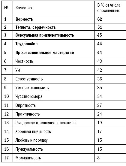 Топ качеств мужчины. Качества женщины. Какие качества у женщины. Важные женские качества. Качества мужчины которые.