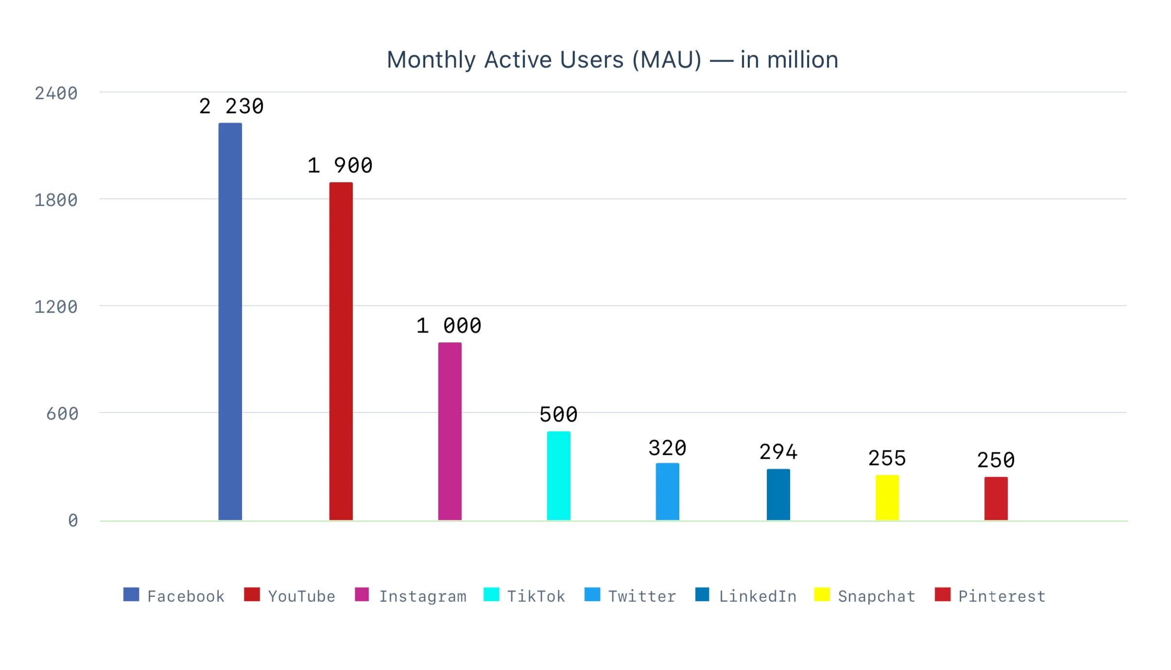 Active users. Количество ежемесячных пользователей. График mau monthly Active users. Million of Active users ЗТП. User 2019