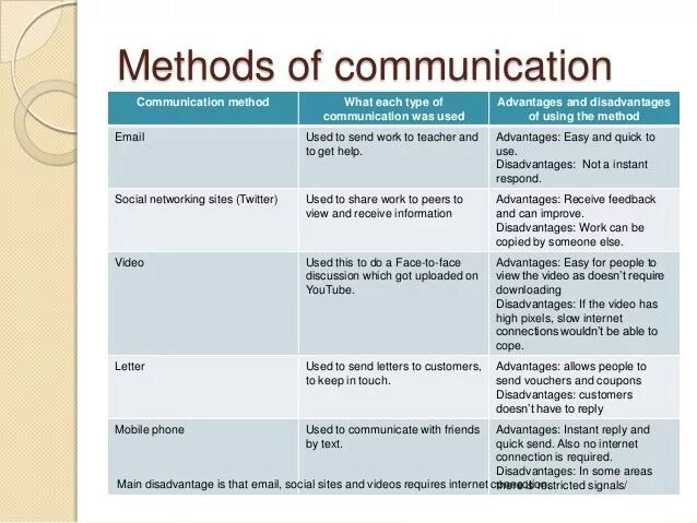 Communication method. Methods of communication. communicative method. communicative communication. communicative skills method.