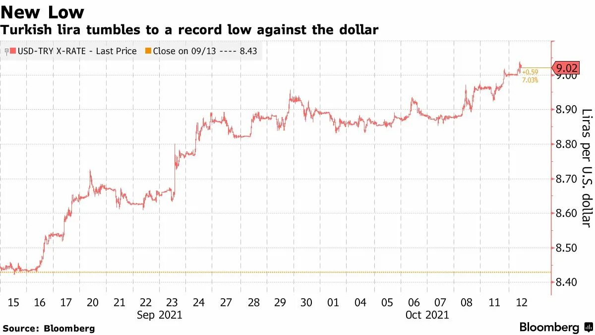 Рост Турции Лиры экономика. Экономика Турции с 1920. Экономика Турции 2022. Курс доллара к лире стамбул сегодня