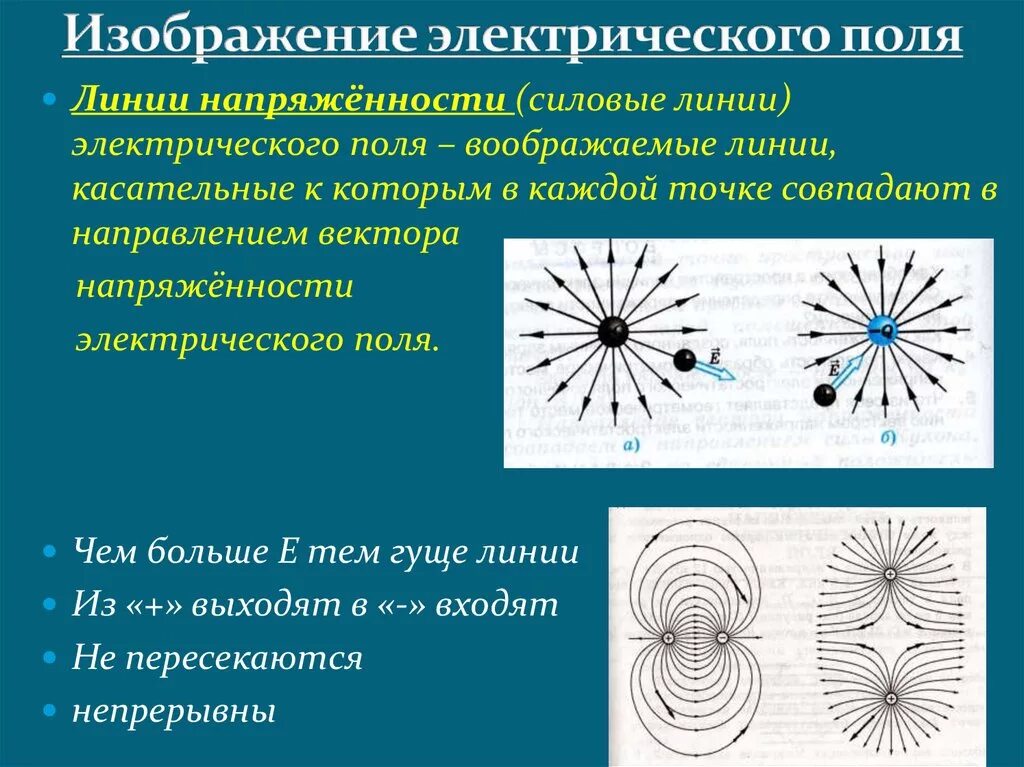 Направление силовых линий совпадает с направлением. Графическое изображение электрического поля линии напряженности. Силовые линии напряженности электрического поля. Графическое изображение силовых линий электрического поля. Электрическое поле напряженность Графическое изображение полей.