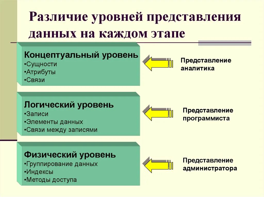 Уровни баз данных физический концептуальный. Логический и физический уровни представления данных. Уровни представления данных в БД. Концептуальный логический и физический уровень.