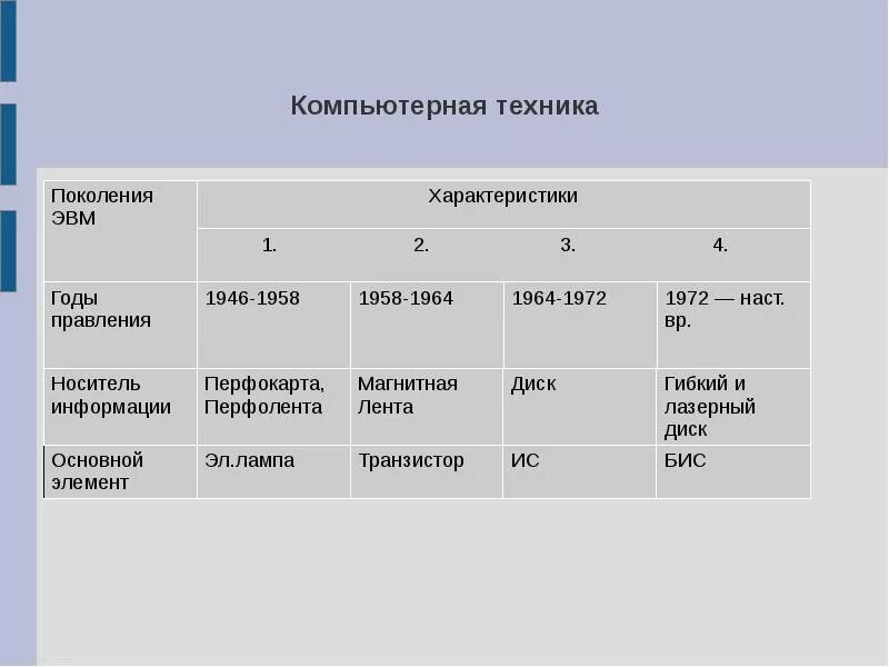 Носитель информации 3 поколения эвм. Характеристика поколений ЭВМ. Поколения ЭВМ таблица 5 поколений. История развития компьютерной техники. История развития компьютера таблица.