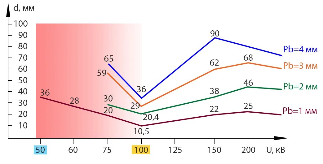 свинцовый эквивалент средств защиты. свинцовый эквивалент свинца. рентгенозащитные плиты кнауф сейфборд масса. рентгенозащитные очки. свинцовый эквивалент.