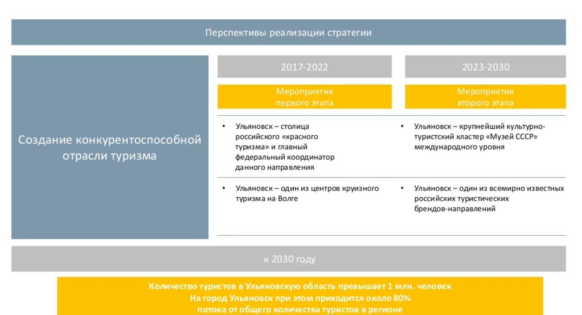 Стратегия туризма до 2035. Карта стратегия развития туризма. Стратегия развития туризма до 2030 года. Стратегия 2035. Стратегия туризма до 2035.