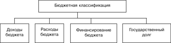 Структура бюджетной классификации российской федерации. Понятие и состав бюджетной классификации. Классификация бюджетов. Бюджетная классификация схема. Назначение бюджетной классификации.