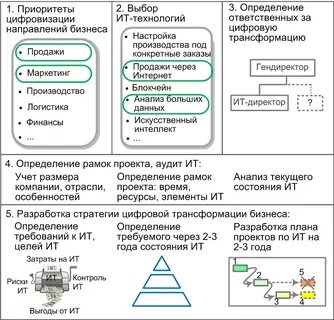 Пилотные проекты внедрения цифровой трансформации были реализованы