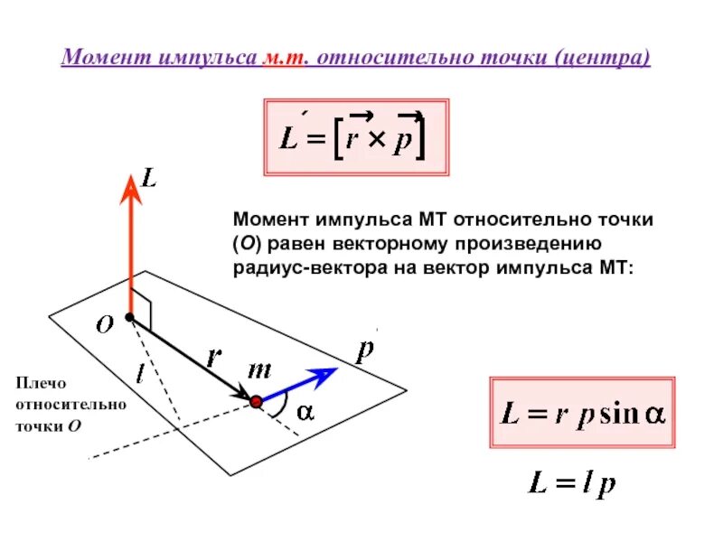 Проекции моментов. Момент импульса частицы относительно точки и оси. Момент импульса материальной точки относительно неподвижной. Момент импульса материальной точки относительно неподвижной точки. Момент импульса материальной точки направлен.