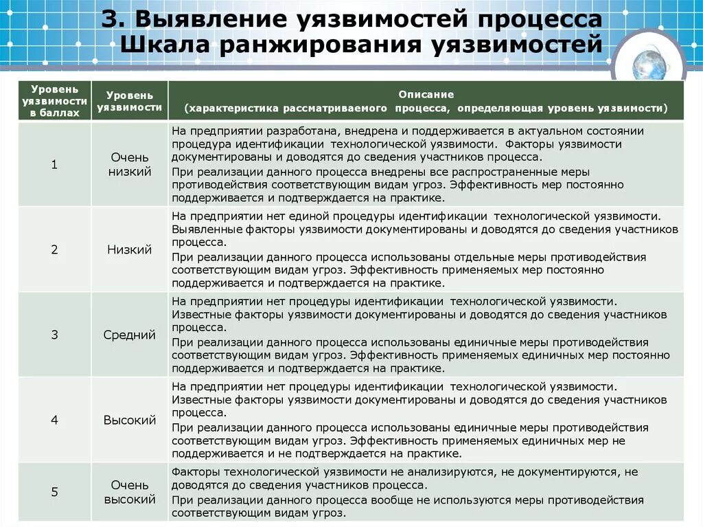 Уязвимые данные. Уязвимости на предприятии. Уязвимости на предприятии примеры. Таблица уязвимости угроз. Выявление уязвимостей.