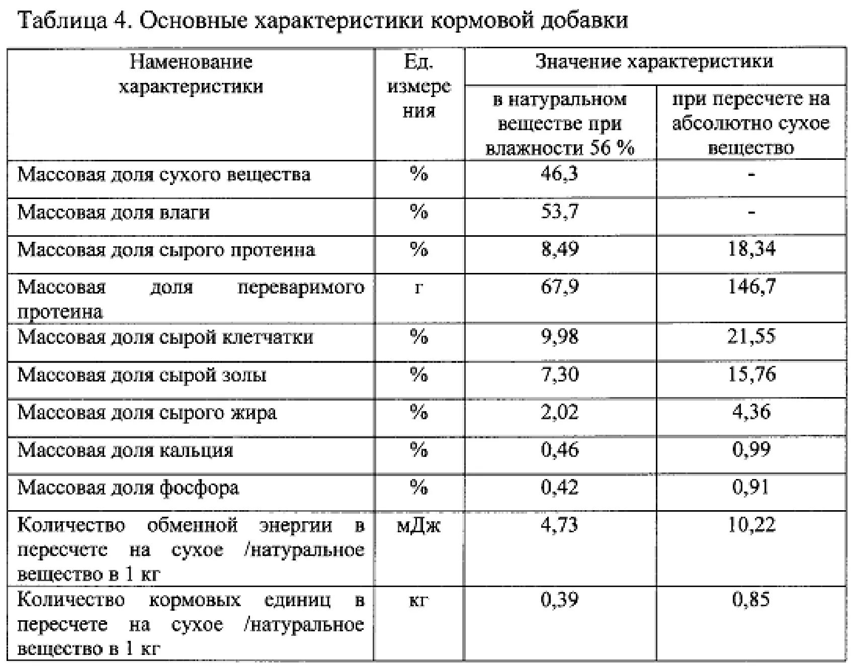 Оценка качества кормов. Пересчет сырого протеина на абсолютно сухое вещество. Кормовые добавки для собак таблица. Пересчет на сухое вещество. Перерасчет на сухое вещество.