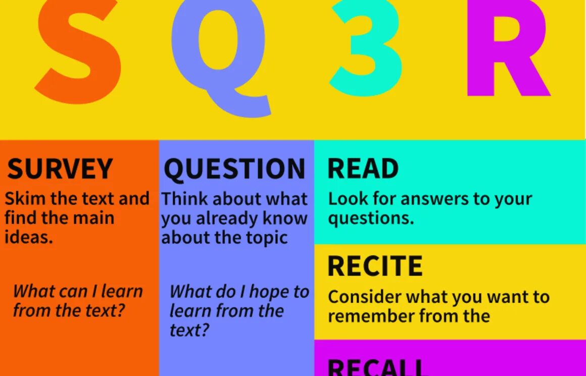 Types of reading tasks. Sq3r метод. sq3r расшифровка. sq3r reading strategy. reading methods.