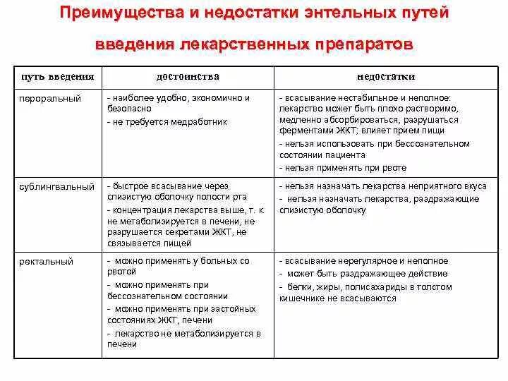 Преимущества энтерального введения лекарственных средств. Достоинства энтерального введения лекарственных средств. Недостатки энтерального способа введения лекарственных. Преимущество энтерального метода введения лекарственных средств. Энтеральный путь введения лекарственных средств таблица.