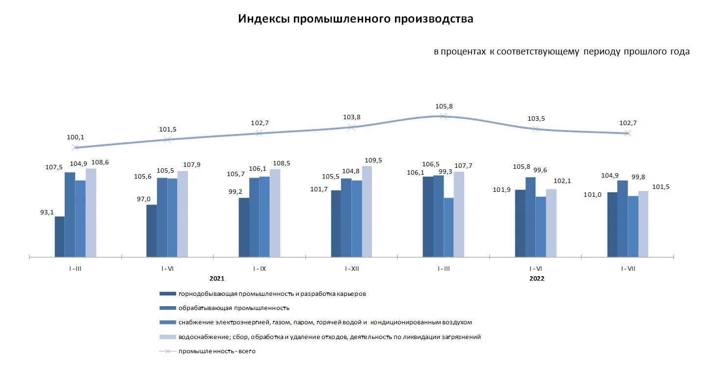 Россия производство 2021. Индекс промышленного производства. Индекс промышленного производства РФ. Увеличение объемов производства промышленной продукции. Индекс промышленного производства Росстат по годам.