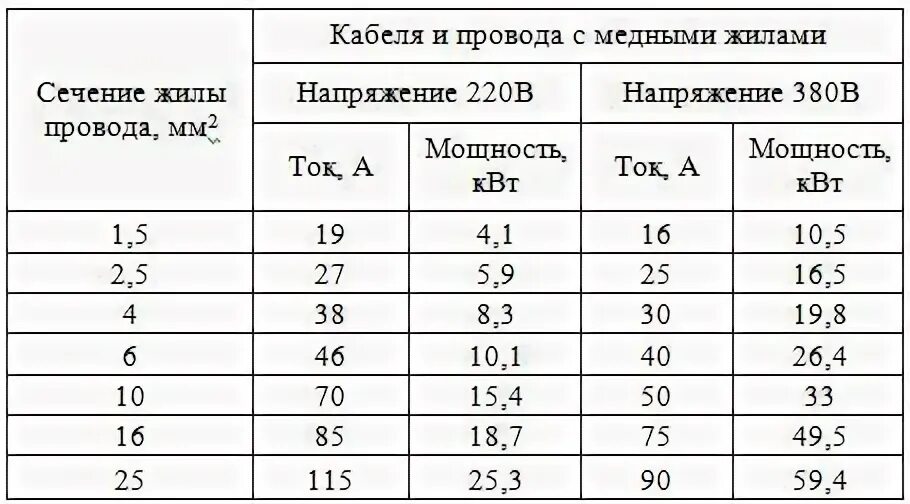 Какое сечение кабеля для домашней проводки в доме. Сечение медного кабеля для ввода в дом. Кабель с каким сечением нужен для квартиры. Проводка в частном доме сечение провода. Какой кабель нужно для проводки дома