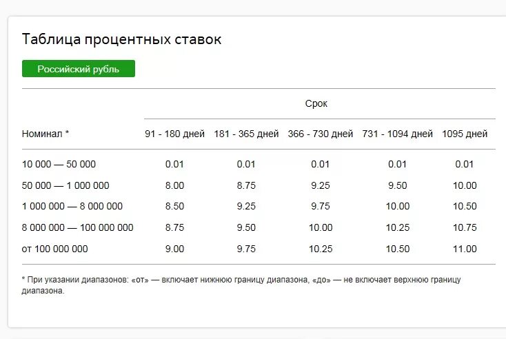 Процентные ставки Сбербанка таблица. Процентные ставки в Сбербанке. Сбербанк таблица процентных ставок. Процентные ставки в Сбербанке для пенсионеров.