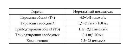 Анализ тироксин Свободный т4 норма. Исследования гормонов щитовидной железы норма таблица. Исследование уровня свободного тироксина сыворотки крови норма. Показатели анализов щитовидной железы норма.