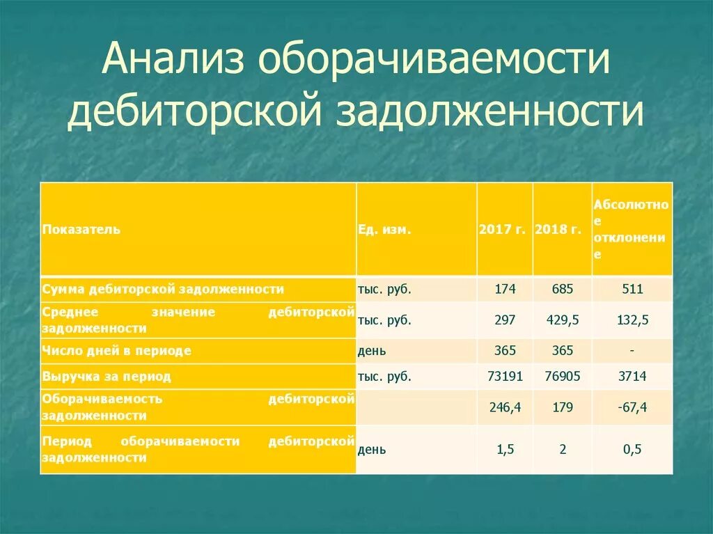 Дебиторская задолженность таблица. Коэффициент оборачиваемости дебиторской задолженности таблица. Показатели оборачиваемости дебиторской задолженности таблица. Коэффициент оборачивания дебиторской задолженности. Анализ оборачиваемости дебиторской задолженности таблица формула.