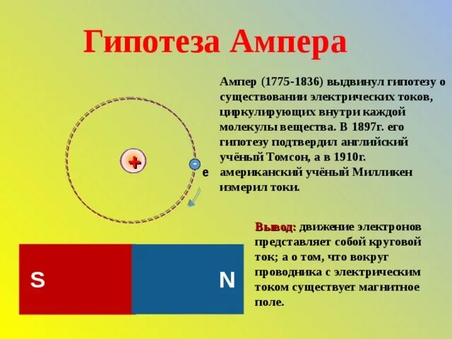 Свойства ампера. Гипотеза Ампера 8 класс физика. Гипотеза Ампера Ампера. Гипотеза Ампера магнитное поле. Гипотеза Ампера о магнитных свойствах веществ.