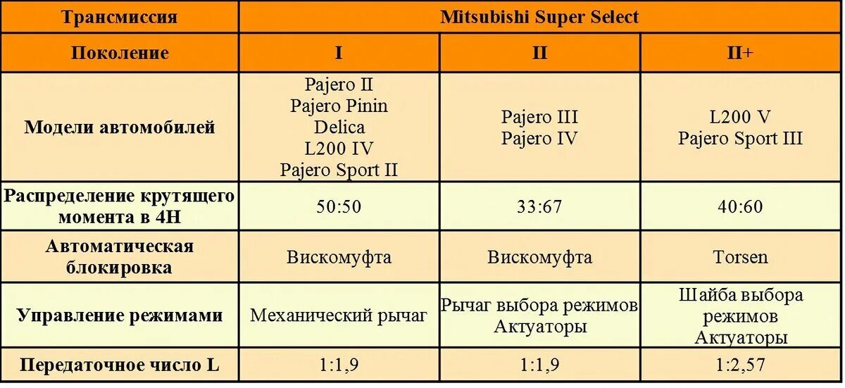 Режимы трансмиссии. Трансмиссия super select. Супер Селект. Принцип работы super select. Супер Селект 2 принцип работы.