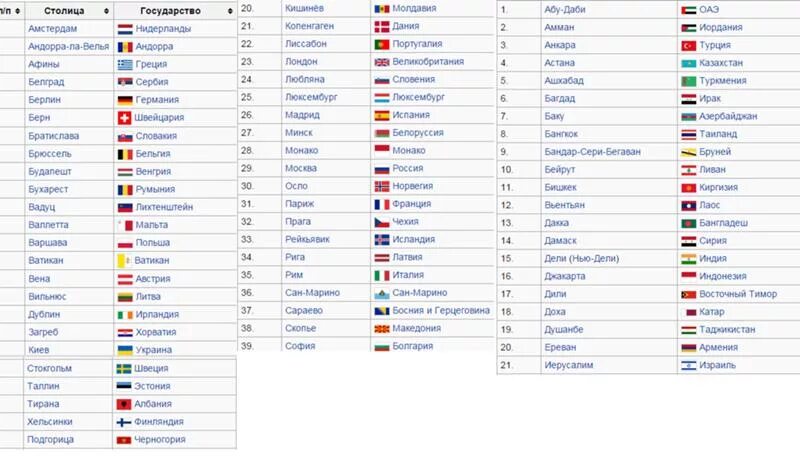 374 какая страна и город. Страны Европы со столицами весь список. 5 Стран и столиц Европы. Государства Европы и их столицы список по алфавиту.