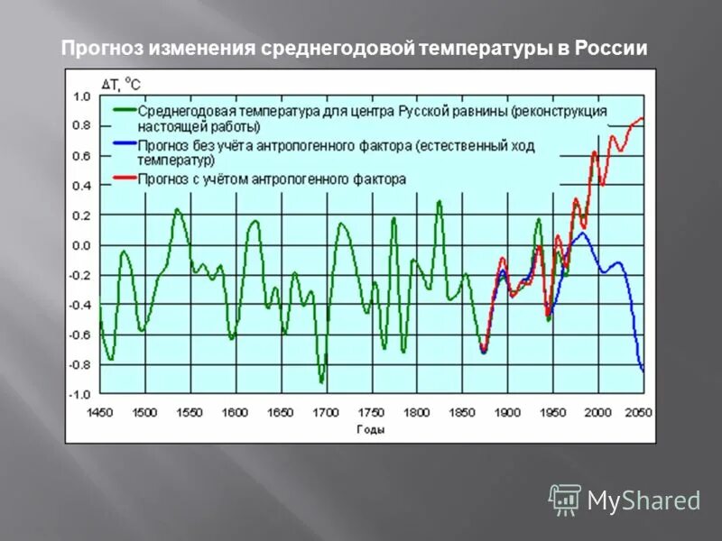 Изменение температуры в россии. Изменение среднегодовой температуры график. Изменение климата графики. Изменение климата график. График глобального изменения климата.