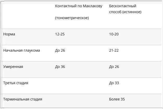 При каком внутриглазном давлении. Глазное давление норма у женщин 60 лет таблица. Внутриглазное давление норма у взрослых таблица. Глазное давление норма 50 лет таблица норм. Норма глазного давления у женщин после 40 лет таблица.