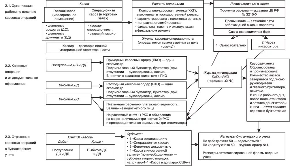 Схема учета кассовых операций. Схема документооборота кассовых операций. Схема документооборота по кассе. Кассовые операции схема. Осуществление расчетов наличными денежными средствами