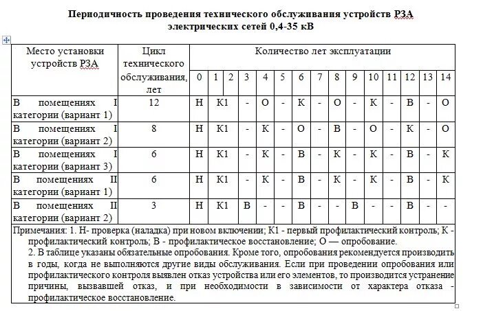 Время работы электрооборудования. Периодичность проверки релейной защиты. Периодичность технического обслуживания устройств Рза. Таблица периодичность технического обслуживания устройств Рза. Периодичность технического обслуживания электроустановок.