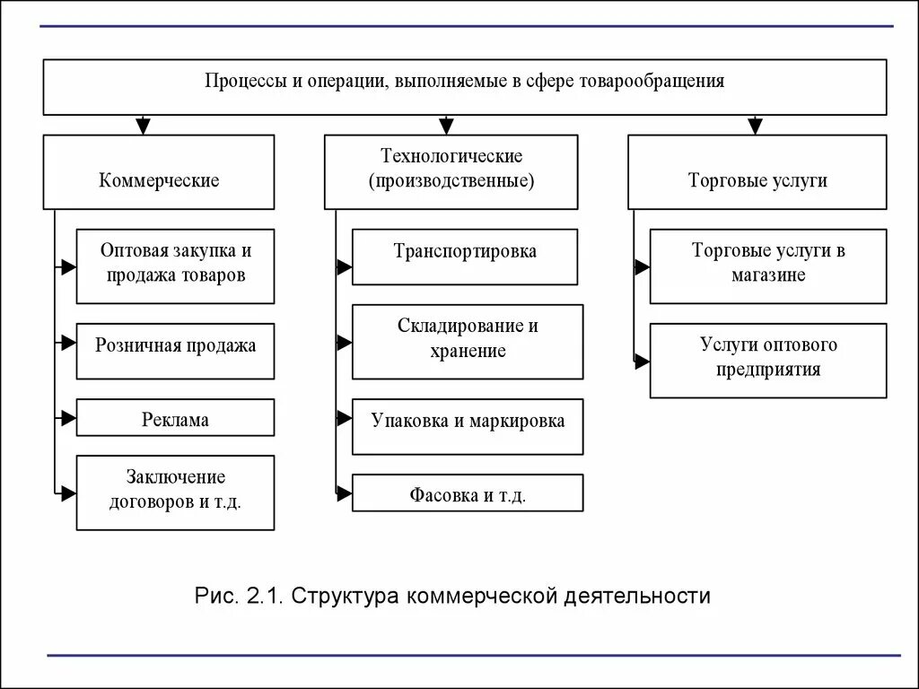 Курсовая работа организации производства. Транспортное обеспечение коммерческой деятельности. . Процессы в сфере товарообращения.. Структура коммерческой деятельности торгового предприятия. Коммерческие операции оптового торгового предприятия.