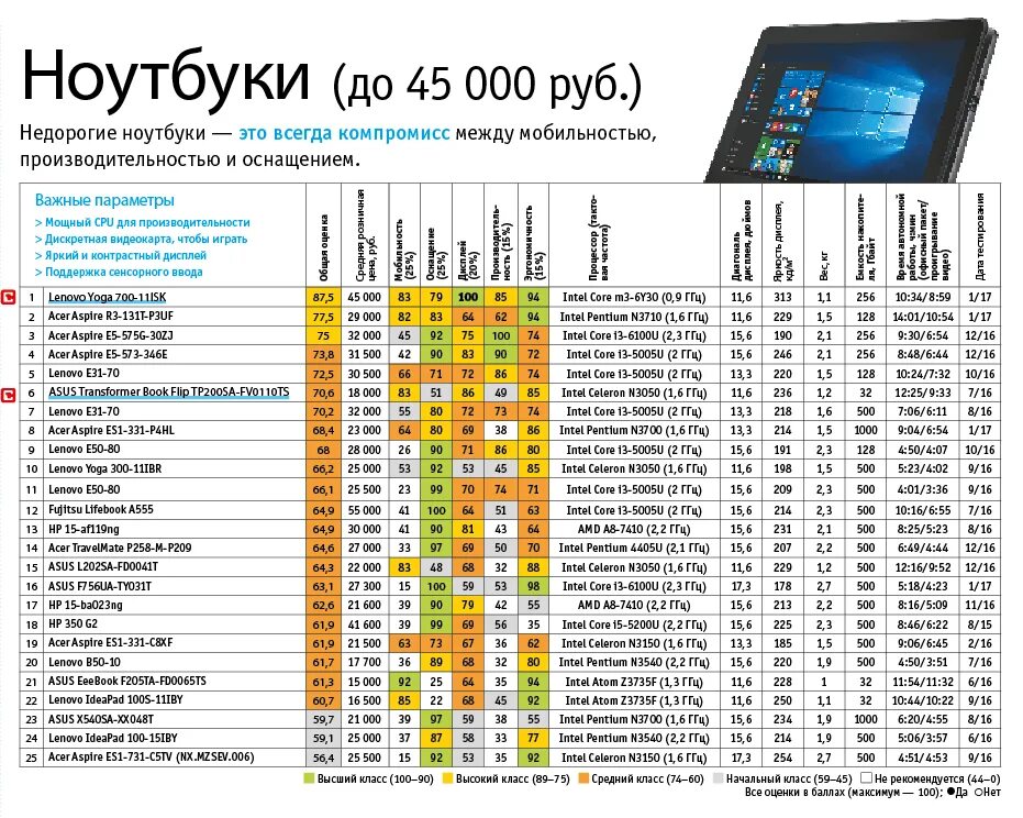 Таблица сравнения процессоров для ноутбуков 2023 год. Параметры ноутбуков. Таблица ноутбуков. Таблица производителей ноутбуков. Рейтинг ноутбуков 2023 цена качество для работы