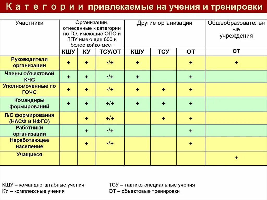 Организация проведения штабных тренировок. Штабные и объектовые тренировки по ГОЧС. Календарный план подготовки учения КШУ. Объектовой тренировки и специальных учений и тренировок. С какой периодичностью проводят практические тренировки