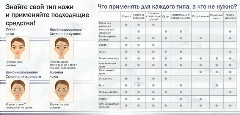 Тест на определение типа кожи. Типы кожи лица таблица. типы кожи в косметологии. уход за кожей лица таблица. таблица определения типа кожи.