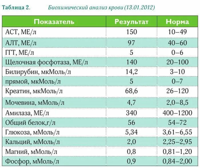 Алт 14. Показатели крови расшифровка биохимия. Какие нормы показателей биохимического анализа крови?. Норма биохимического анализа крови у мужчин таблица. Биохимический анализ крови показатели нормы для женщин.