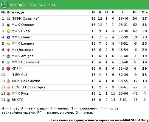 Первая лига таблица. Любительская лига России. Чемпионат вторая лига Элиста. Чемпионат Донецкой области по футболу 2000 году. Другое название футбольной лиги 8