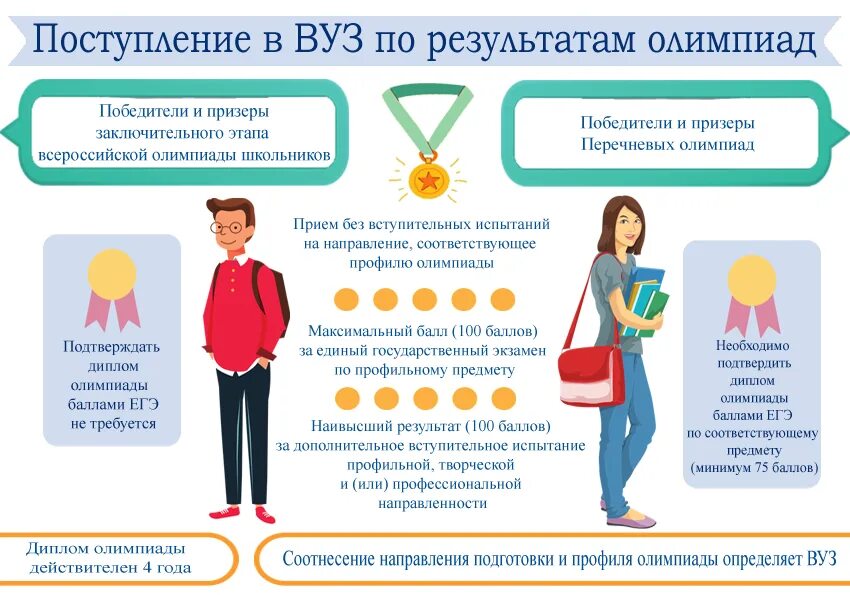 Что дают олимпиады при поступлении