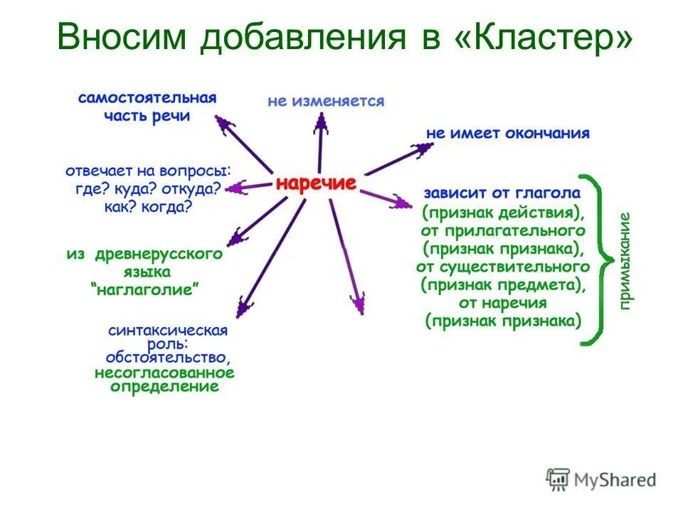 Скрывая часть речи. Кластер словосочетание. Кластер части речи. Кластер самостоятельные части речи. Кластер по частям речи.