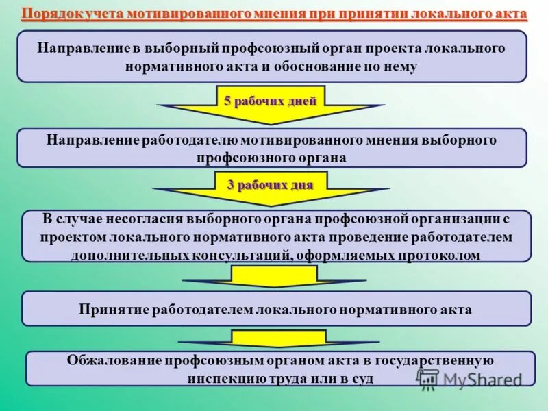 Локально нормативные акты основа. Порядок принятия локальных актов. Порядок учета мнения профсоюза. Порядок принятия локальных нормативных актов в организации. Порядок учета мнения выборного органа первичной профсоюзной.