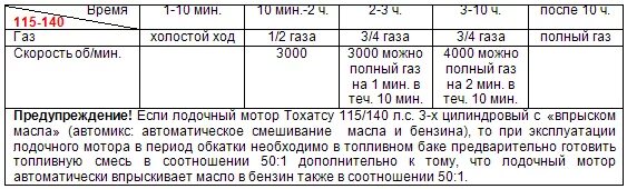 Обкатка мотора 9.8. Обкатка лодочного мотора)9.9 таблица. Таблица обкатки лодочного мотора. Обкатка лодочного мотора 9.9. Обкатка двухтактного лодочного мотора 9.9.