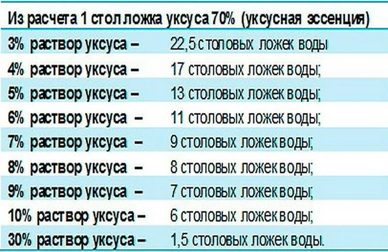 Почему нельзя уксус. Сколько грамм в столовой ложке уксуса 9 процентного. Чайная ложка 70 процентного уксуса. Столовая ложка уксуса 9 это сколько 70. Уксус 9 процентный в 1 столовой ложке.