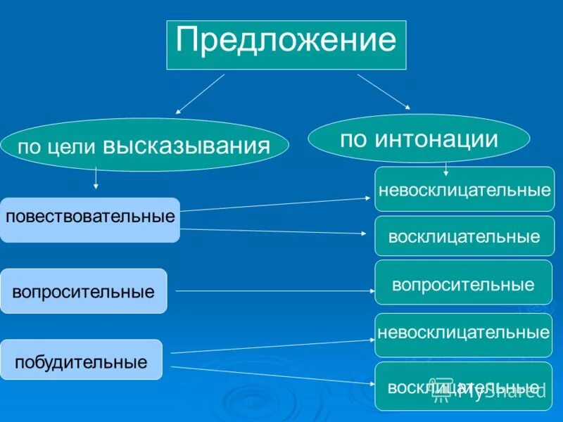 Правило какие бывают предложения. Предложения по цели высказывания. Предложения поицели высказывания. Цели высказывания предложения. По цели высказывания.