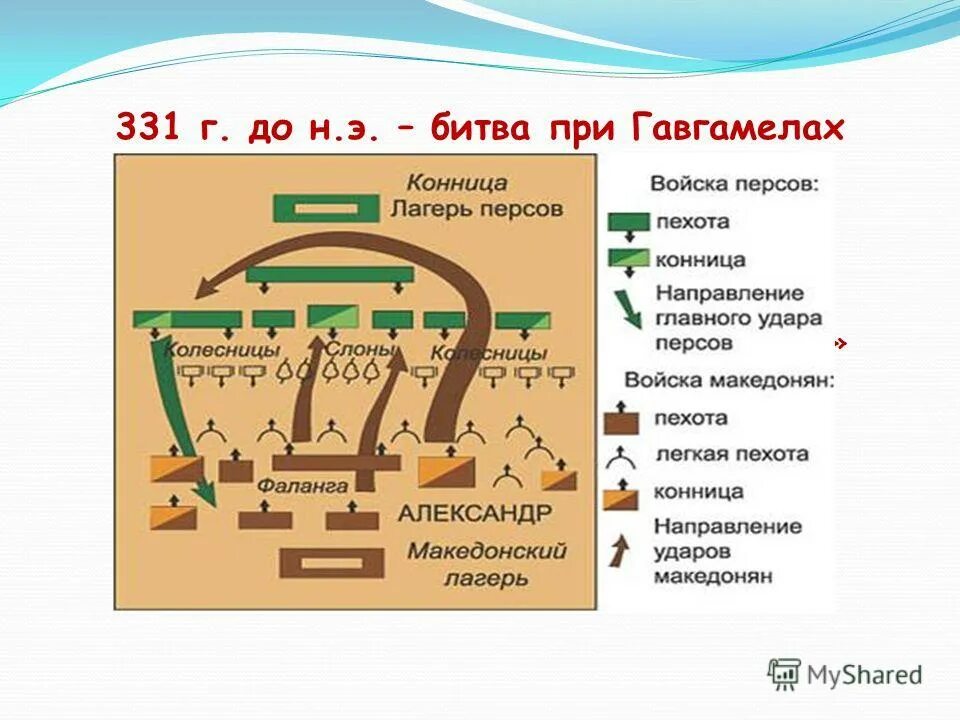 Битва при гавгамелах греция. Битва при Гавгамелах 5 класс. Сражение при Гавгамелах Македонский.